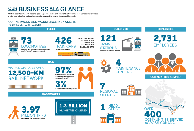 Our Business At A Glance VIA Rail.